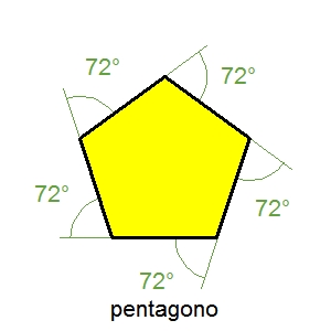 Figura del pentagono con i suoi angoli esterni