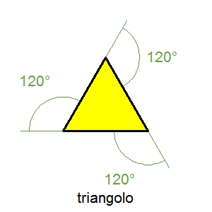 Figura del triangolo con i suoi angoli esterni
